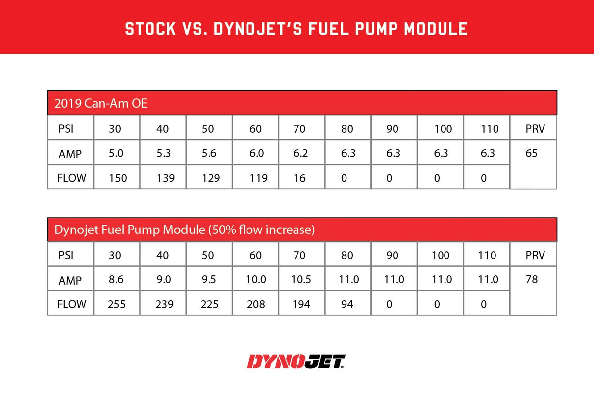 CAN-AM MAVERICK X3 TURBO UPGRADED DYNOJET FUEL PUMP FOR 2017 - 2023 MODELS